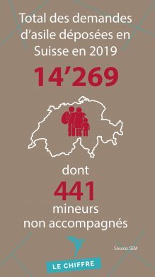 14269 demandes d'asile déposées en Suisse en 2019