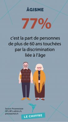 77% c'est la part de personnes de plus de 60 ans touchées par la discrimination liée à l'âge.e