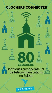 80 clochers sont loués aux opérateurs de télécommunications en Suisse