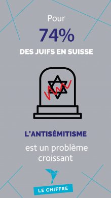 Pour 74% des juifs en Suisse, l'antisémitisme est un problème croissant.