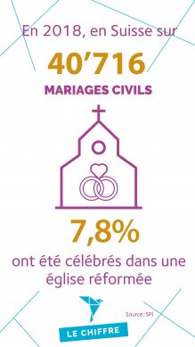 En 2018, en Suisse, sur 40'716 mariages civils, 7.8% ont été célébrés dans une église réformée.